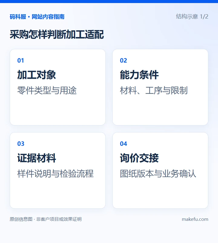 采购怎样判断加工适配:加工对象,零件类型与用途;能力条件,材料、工序与限制;证据材料,样件说明与检验流程;询价交接,图纸版本与业务确认。结构示意。