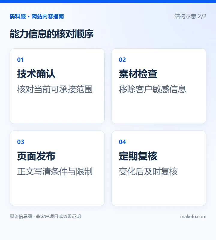 能力信息的核对顺序:技术确认,核对当前可承接范围;素材检查,移除客户敏感信息;页面发布,正文写清条件与限制;定期复核,设备或工艺变化后更新。结构示意。