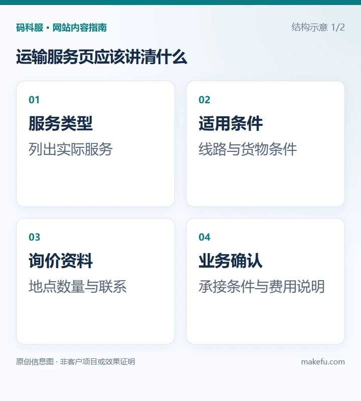 运输服务页应该讲清什么:服务类型,仅列企业实际提供业务;适用条件,线路、区域与货物信息;询价资料,地点、数量及联系方法;业务确认,承接条件与费用说明。结构示意。