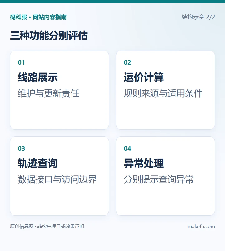 三种功能分别评估:线路展示,内容维护与更新负责人;运价计算,规则来源与适用条件;轨迹查询,数据接口与访问边界;异常处理,无结果、失败分别提示。结构示意。