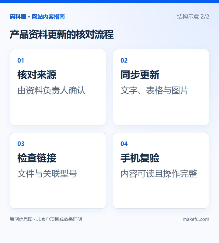 产品资料更新的核对流程:核对来源,由资料负责人确认;同步更新,文字、表格与图片;检查链接,文件与关联型号可访问;手机复验,内容可读且操作完整。结构示意。