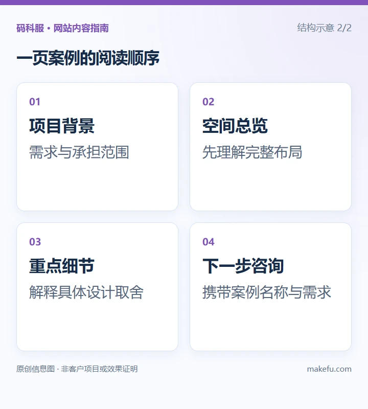一页案例的阅读顺序:项目背景,需求与承担范围;空间总览,先理解完整布局;重点细节,解释具体设计取舍;下一步咨询,携带案例名称与需求。结构示意。
