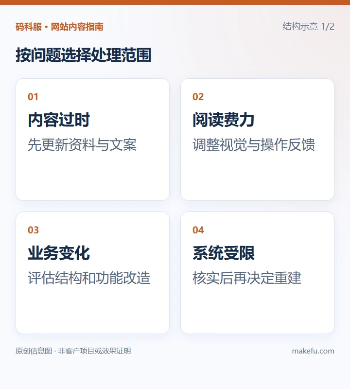 按问题选择处理范围:内容过时,先更新资料与文案;阅读费力,调整视觉与操作反馈;业务变化,评估结构和功能改造;系统受限,核实后再决定重建。结构示意。