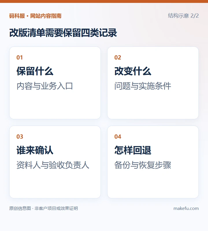 改版清单需要保留四类记录:保留什么,内容、页面与业务入口;改变什么,问题、改法与依赖条件;谁来确认,资料人与验收负责人;怎样回退,备份、恢复与切换步骤。结构示意。